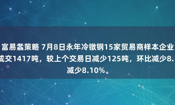 富易螽策略 7月8日永年冷镦钢15家贸易商样本企业今日成交1417吨，较上个交易日减少125吨，环比减少8.10%。